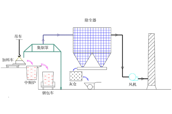 鑄造廠電爐煙氣克星 高效布袋除塵器問(wèn)世 鑄造廠電爐煙氣克星 高效布袋除塵器問(wèn)世