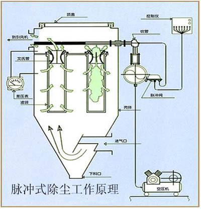 脈沖袋式除塵器的清灰及檢測技術(shù) 脈沖袋式除塵器的清灰及檢測技術(shù)