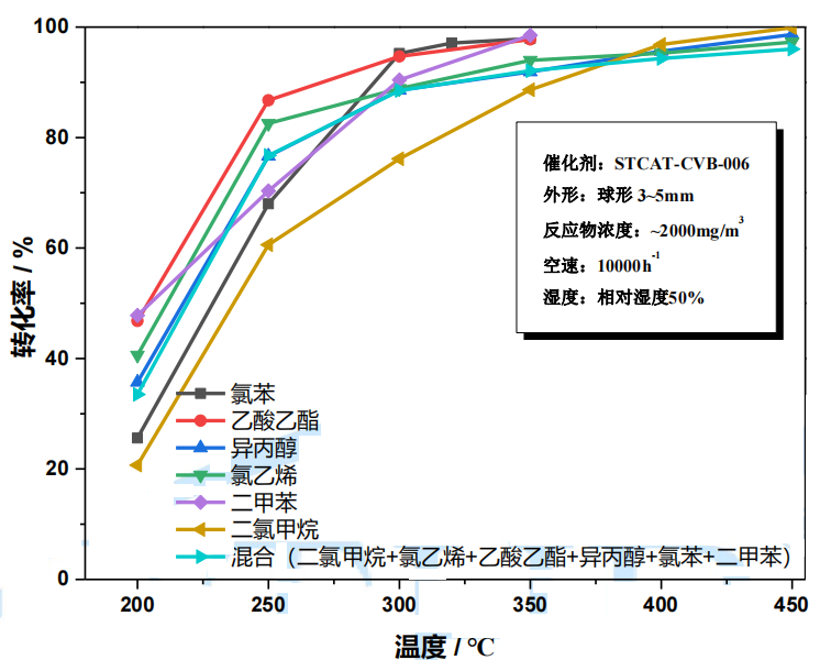含氯有機(jī)廢氣處理專用催化劑 含氯有機(jī)廢氣處理專用催化劑